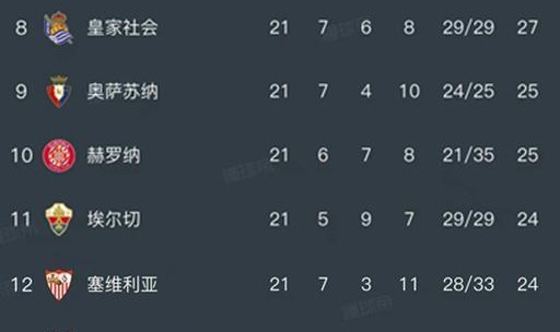 华体会网址-西甲第21轮结束了所有比赛，最新积分榜如下！